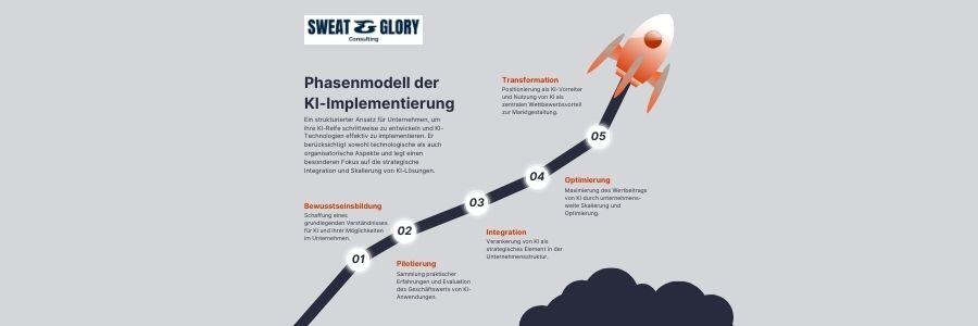 Sweat & Glory Phasenmodell der KI-Implementierung