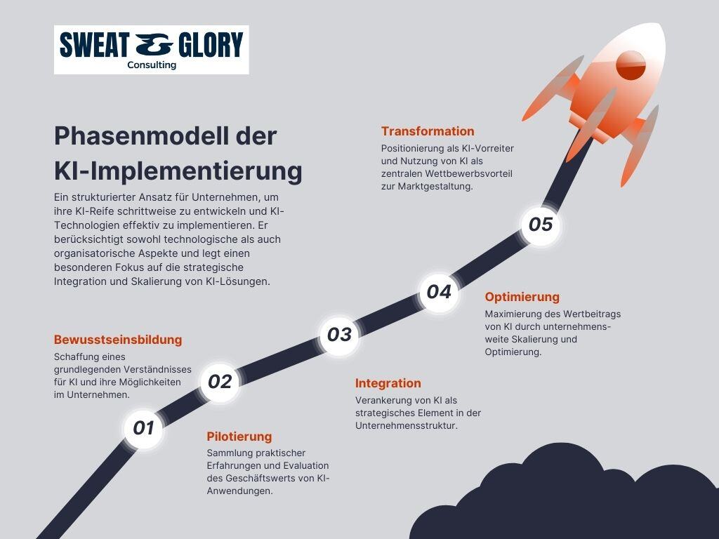 Infografik: Phasenmodell der KI-Implementierung von Sweat & Glory Consulting. Zeigt fünf aufsteigende Stufen: 1. Bewusstseinsbildung, 2. Pilotierung, 3. Integration, 4. Optimierung, 5. Transformation. Dargestellt als aufsteigende Kurve mit Raketensymbol am Ende, symbolisiert Fortschritt von grundlegendem Verständnis bis zur Marktgestaltung durch KI. Jede Phase kurz erklärt. Grauer Hintergrund mit orangefarbenen Akzenten.