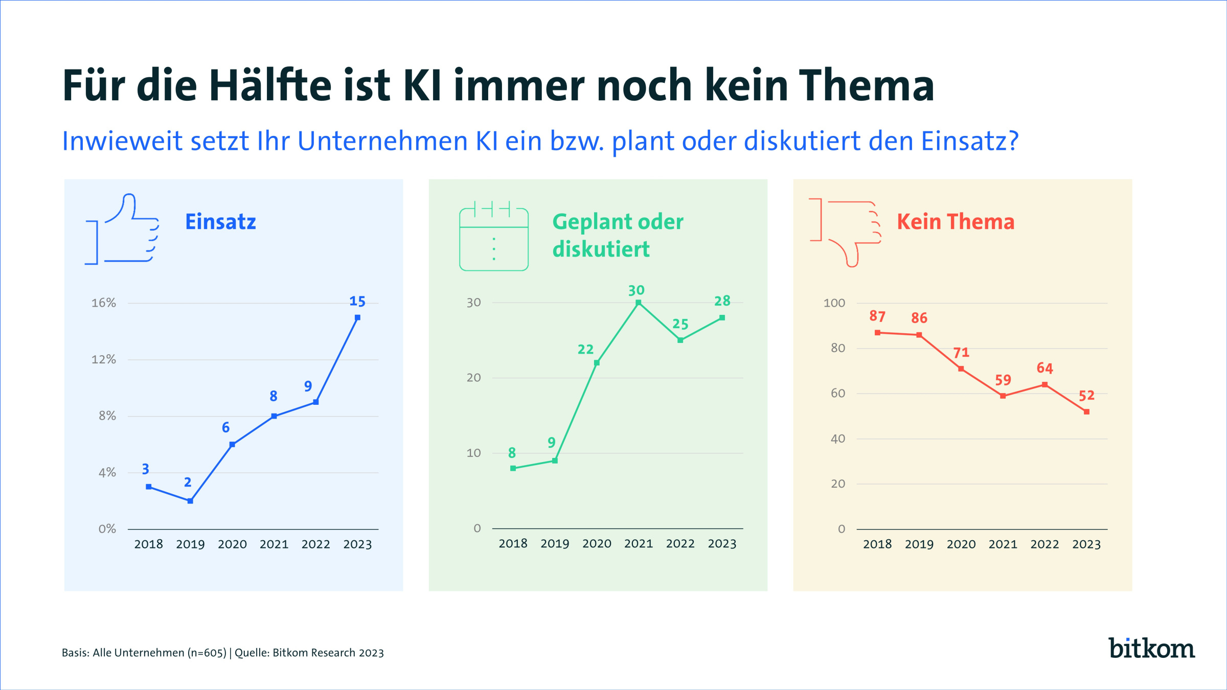 Das Bild zeigt eine dreiteilige Grafik, die den Stand der KI-Integration in Unternehmen darstellt. Links wird der Anstieg des aktiven KI-Einsatzes von 3% im Jahr 2018 auf 15% im Jahr 2023 dargestellt. Die mittlere Grafik zeigt Unternehmen, die KI planen oder diskutieren, mit einem Höhepunkt von 30% im Jahr 2021 und einer leichten Abnahme auf 28% im Jahr 2023. Rechts zeigt eine sinkende Kurve, dass für 52% der Unternehmen KI 2023 kein Thema ist, verglichen mit 87% im Jahr 2018.